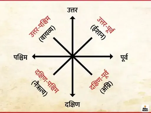 vastu